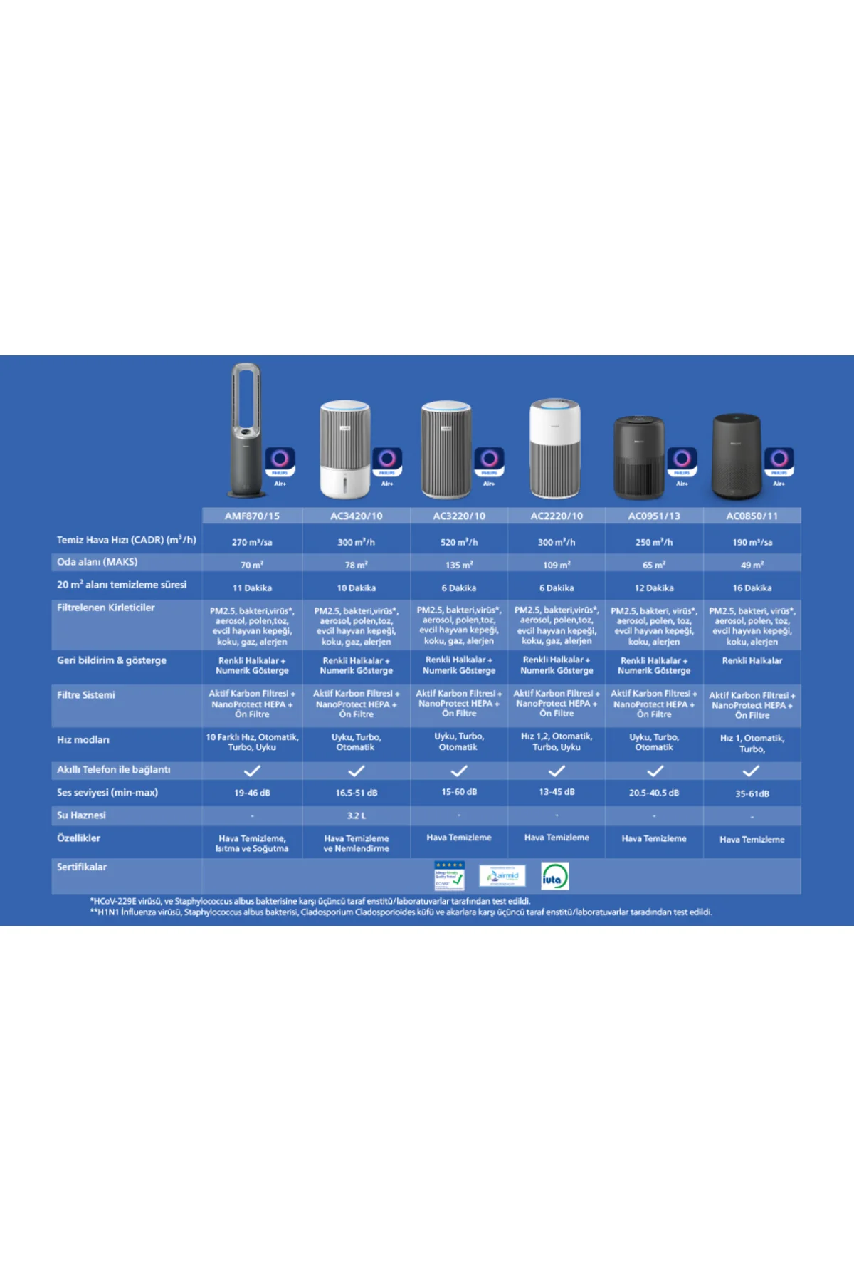 3400 Serisi Pureprotect Water 2in1 Hava Temizleyici Ve Nemlendirici, 78 m2 Odalar için, AC3420/10