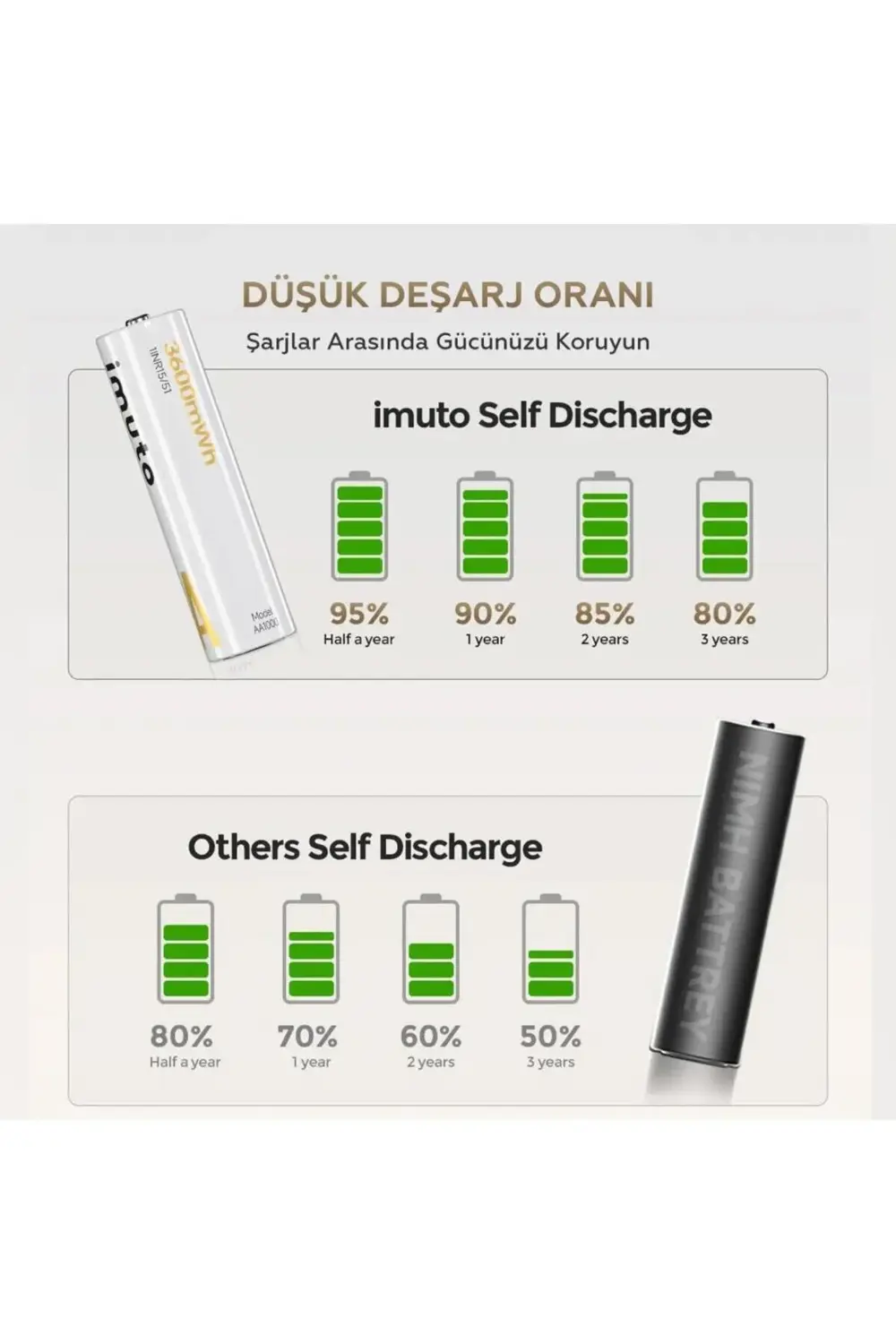 3600mWh AA Şarj Edilebilir Lityum Pil Seti (4’lü) Hızlı Şarj Ciha