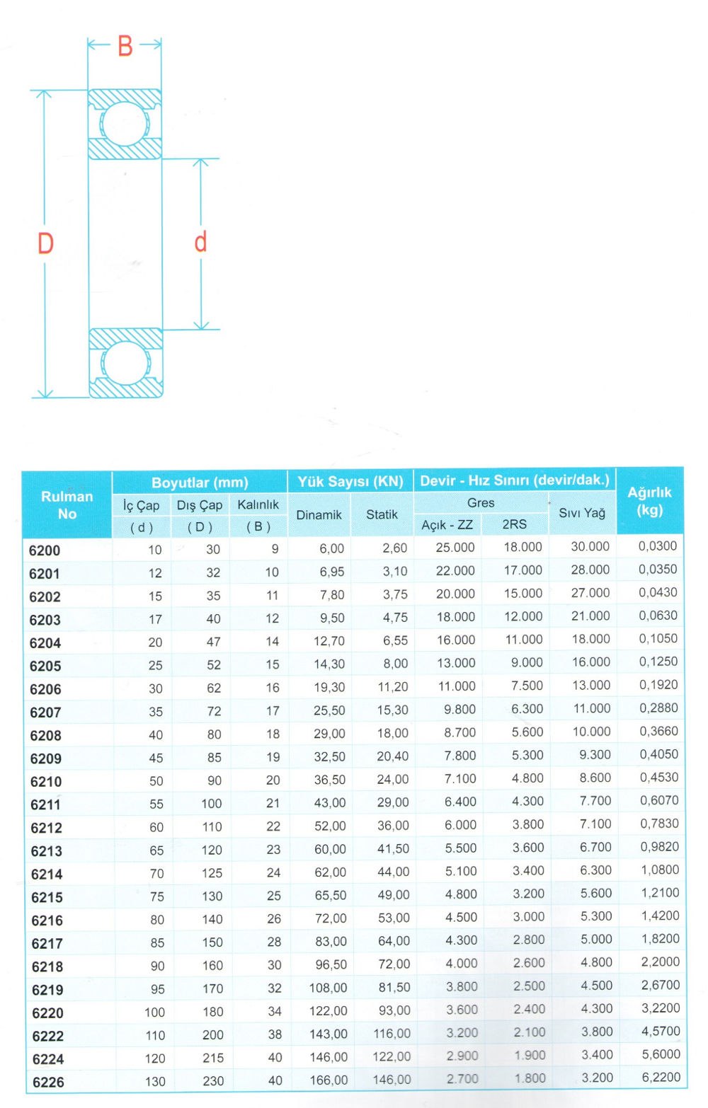 6204 ZZ RULMAN 10 ADET 20X47X14 6204 ZZ RULMAN 10 ADET 20X47X14