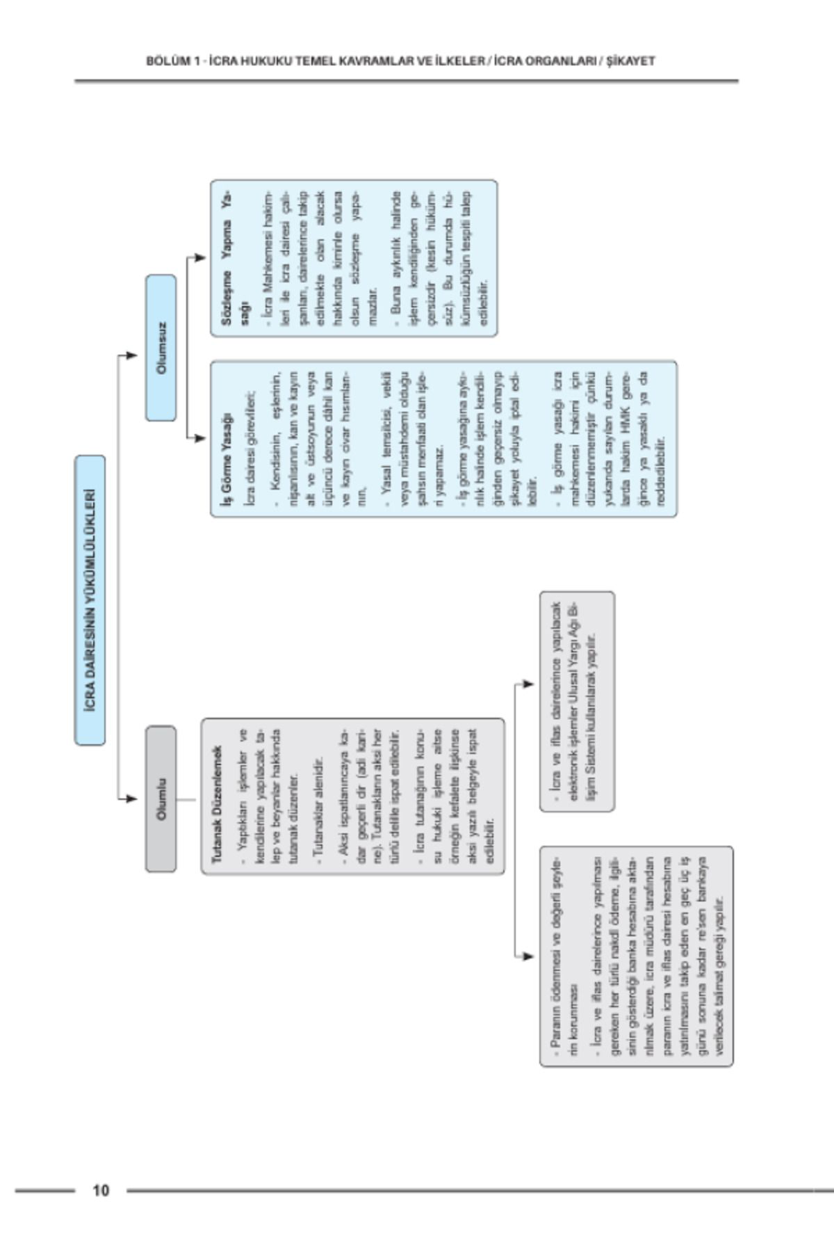 Dizgi Kitap Hukuk Atölyesi İcra Müdürlüğü Çıkmış Soru Örnekli İcra Ve İflas H