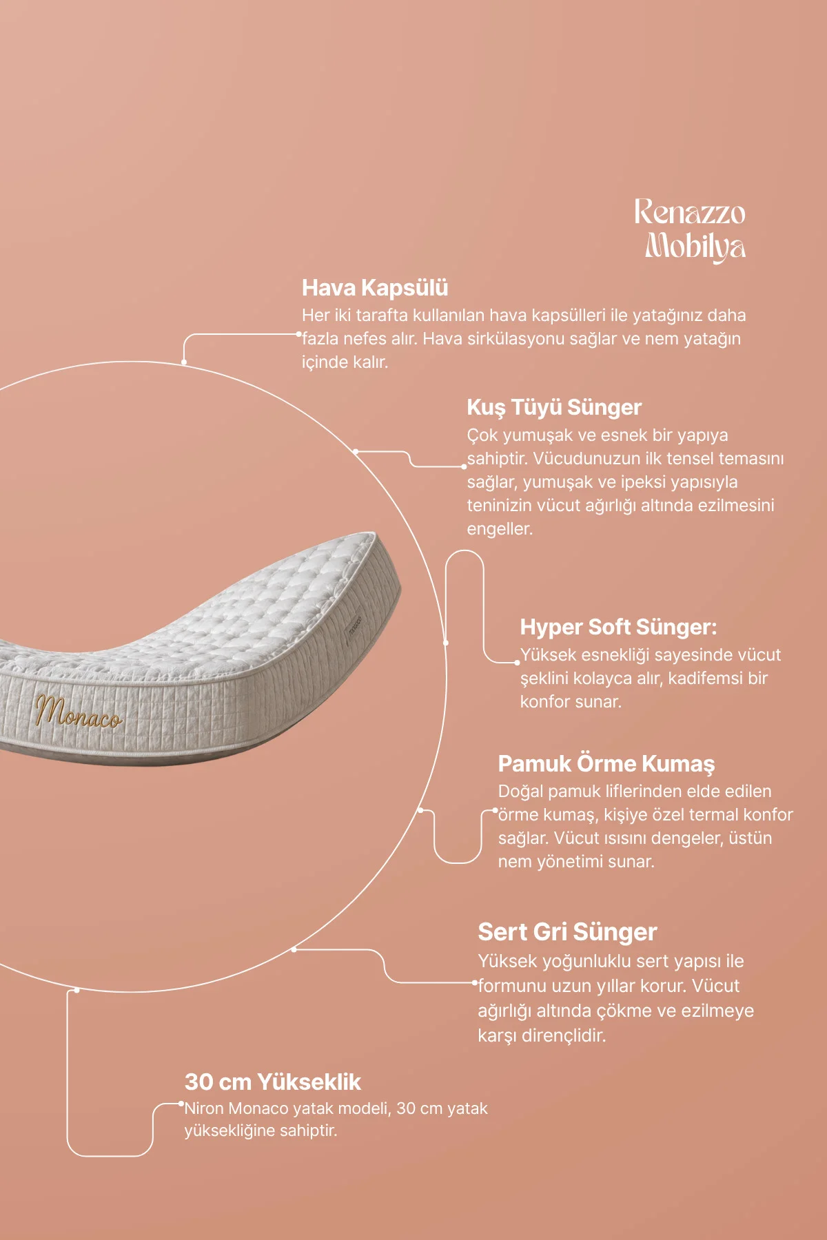 Monaco Ortopedik Yatak 30 cm, Pocket Yaylı, Çift Taraflı, Kuş Tüyü Sünger, Pamuk Kumaş, Yumuşak Konfor Yatak Fiyatı, Yorumları ve Özellikleri