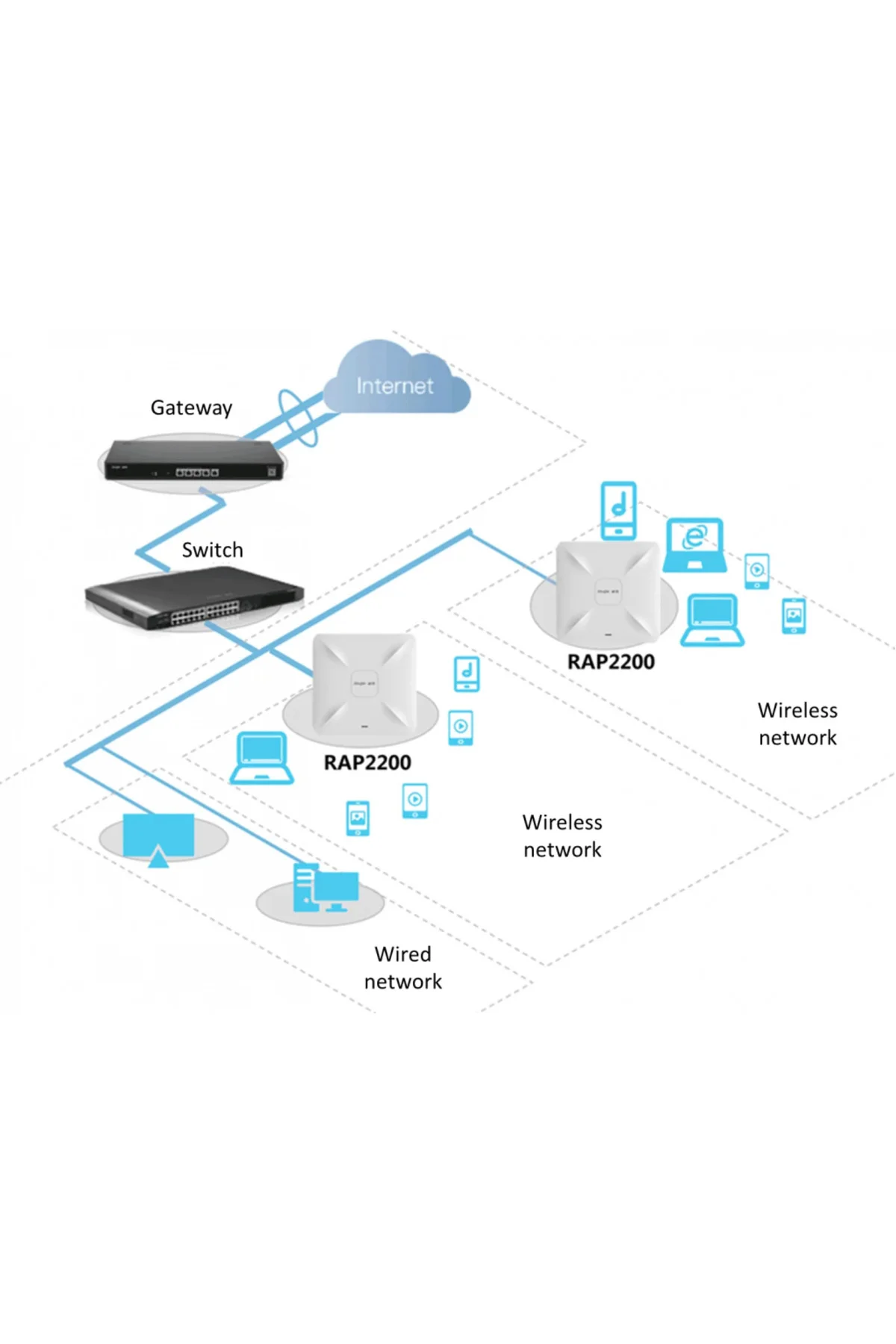 RUIJIE Reyee RG-RAP2200(F), 2Port, 1267Mbps, Dual Band, Wifi 5, P