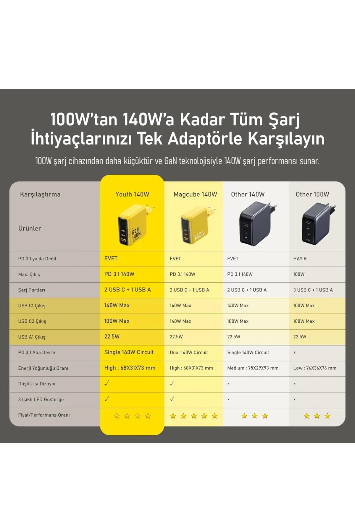 Youth 140W 3 Portlu Şarj Adaptörü, 40.000 mAh 140W PD3.1 Powerban